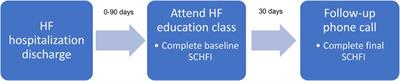 Implementation of a heart failure educational intervention for patients with recent admissions for acute decompensated heart failure